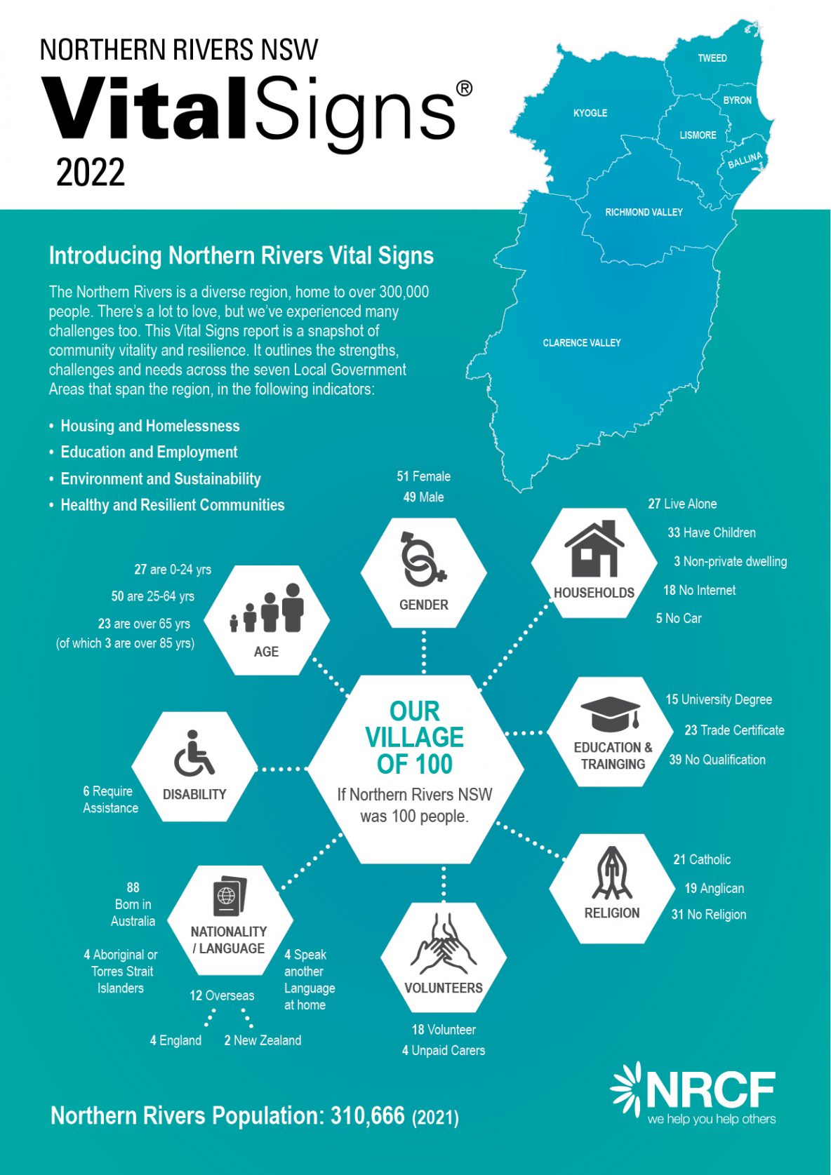 Northyern Rivers Research | Northern Rivers Community Foundation
